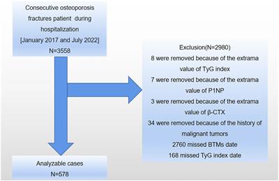 The association between the triglyceride-glucose index and bone turnover markers in osteoporotic fractures patients aged 50 and above who are hospitalized for surgical intervention: a retrospective cross-sectional study